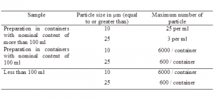 IP requirement Requirements for Particulate Contamination as per Indian Pharmacopoeia
