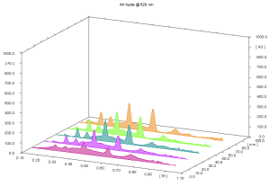 Chromatographic fingerprinting 3 3D HPTLC comparison